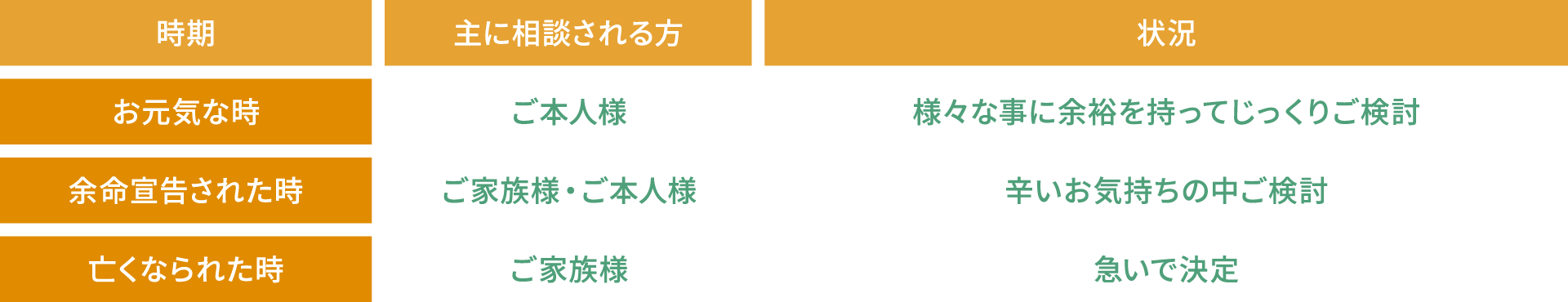 事前相談のタイミングと状況